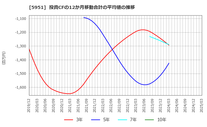 5951 ダイニチ工業(株): 投資CFの12か月移動合計の平均値の推移
