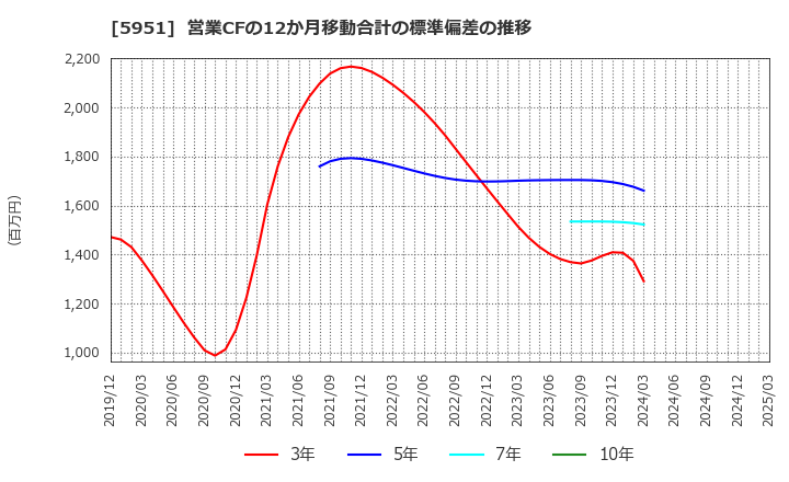 5951 ダイニチ工業(株): 営業CFの12か月移動合計の標準偏差の推移