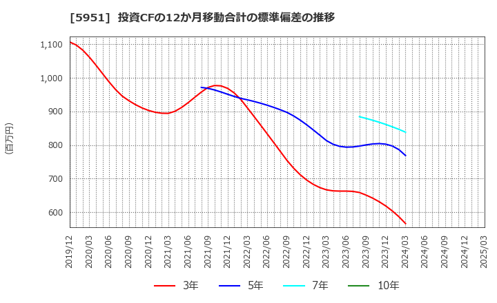 5951 ダイニチ工業(株): 投資CFの12か月移動合計の標準偏差の推移