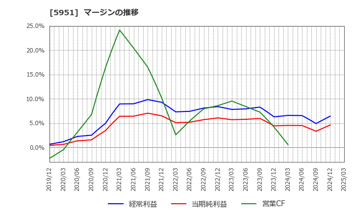 5951 ダイニチ工業(株): マージンの推移