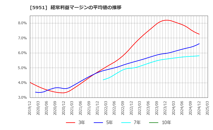 5951 ダイニチ工業(株): 経常利益マージンの平均値の推移