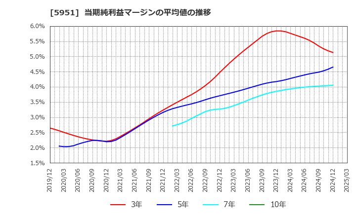 5951 ダイニチ工業(株): 当期純利益マージンの平均値の推移