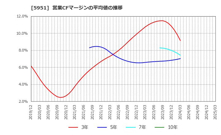 5951 ダイニチ工業(株): 営業CFマージンの平均値の推移