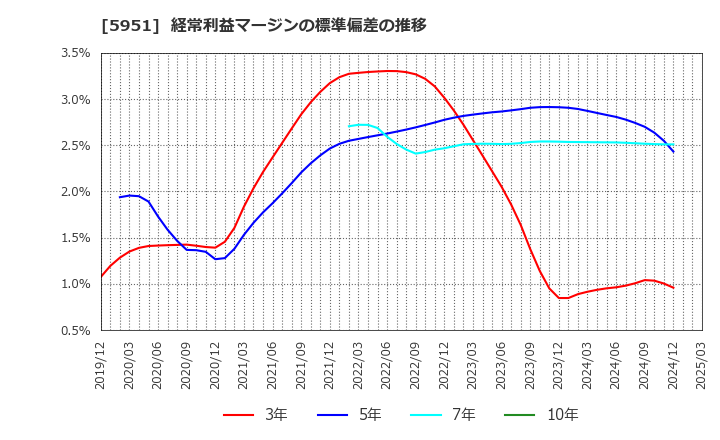 5951 ダイニチ工業(株): 経常利益マージンの標準偏差の推移