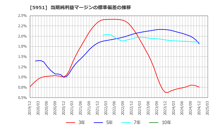 5951 ダイニチ工業(株): 当期純利益マージンの標準偏差の推移