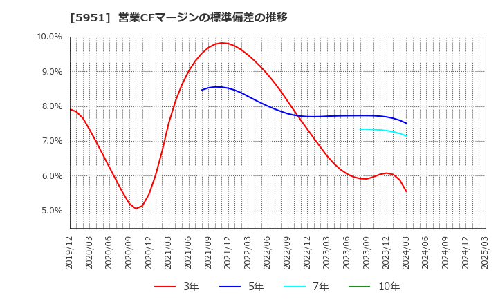5951 ダイニチ工業(株): 営業CFマージンの標準偏差の推移