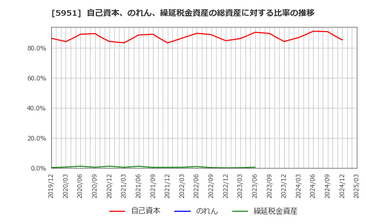 5951 ダイニチ工業(株): 自己資本、のれん、繰延税金資産の総資産に対する比率の推移