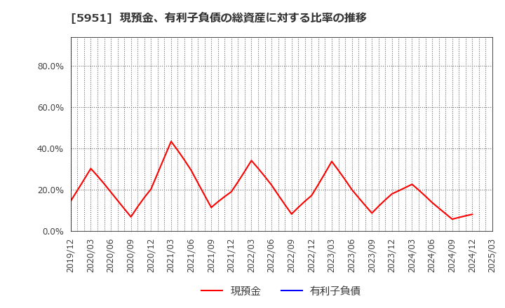 5951 ダイニチ工業(株): 現預金、有利子負債の総資産に対する比率の推移