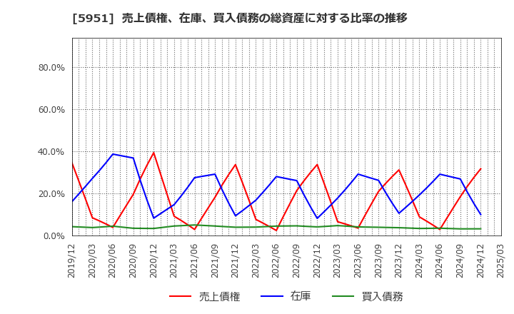 5951 ダイニチ工業(株): 売上債権、在庫、買入債務の総資産に対する比率の推移