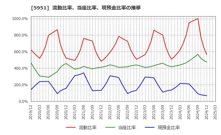 5951 ダイニチ工業(株): 流動比率、当座比率、現預金比率の推移
