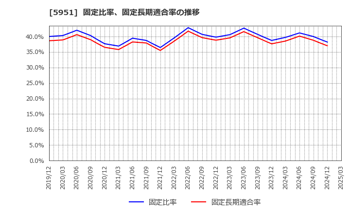 5951 ダイニチ工業(株): 固定比率、固定長期適合率の推移