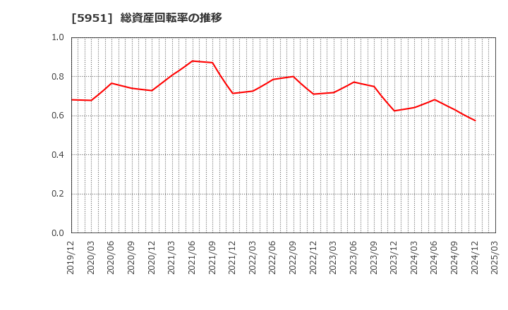 5951 ダイニチ工業(株): 総資産回転率の推移