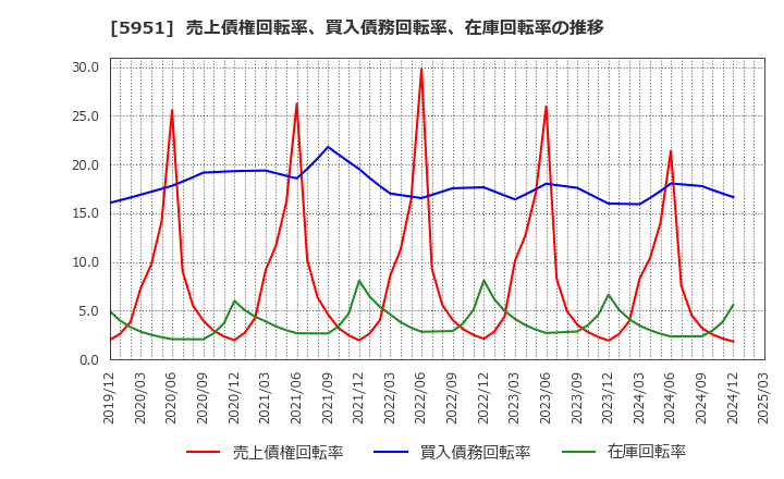 5951 ダイニチ工業(株): 売上債権回転率、買入債務回転率、在庫回転率の推移