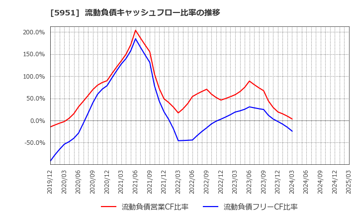 5951 ダイニチ工業(株): 流動負債キャッシュフロー比率の推移