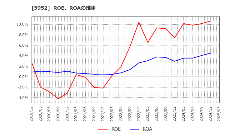 5952 アマテイ(株): ROE、ROAの推移
