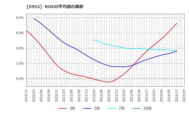 5952 アマテイ(株): ROEの平均値の推移