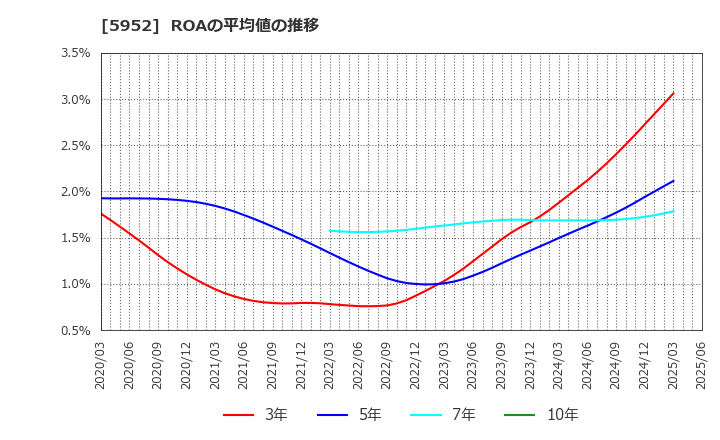 5952 アマテイ(株): ROAの平均値の推移