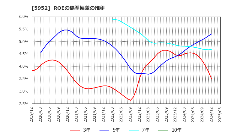 5952 アマテイ(株): ROEの標準偏差の推移