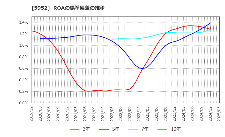 5952 アマテイ(株): ROAの標準偏差の推移