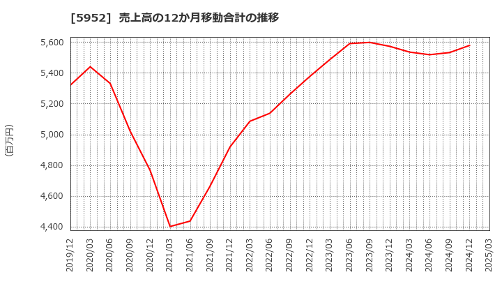 5952 アマテイ(株): 売上高の12か月移動合計の推移