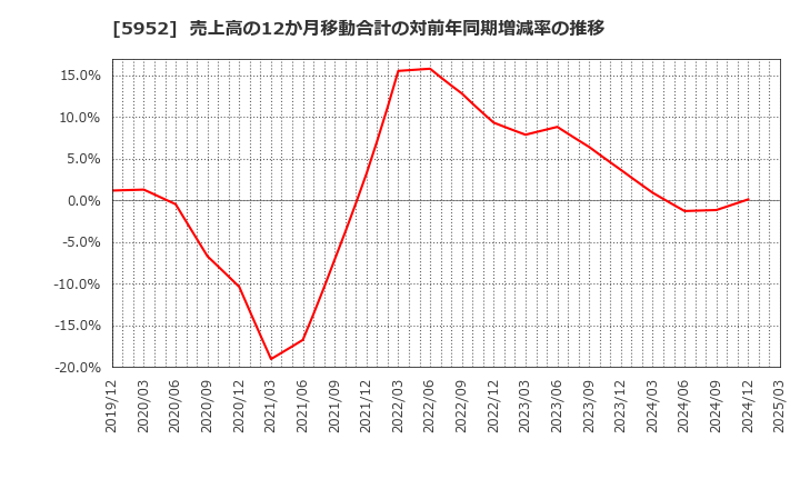 5952 アマテイ(株): 売上高の12か月移動合計の対前年同期増減率の推移