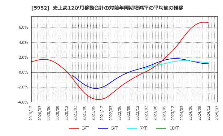 5952 アマテイ(株): 売上高12か月移動合計の対前年同期増減率の平均値の推移