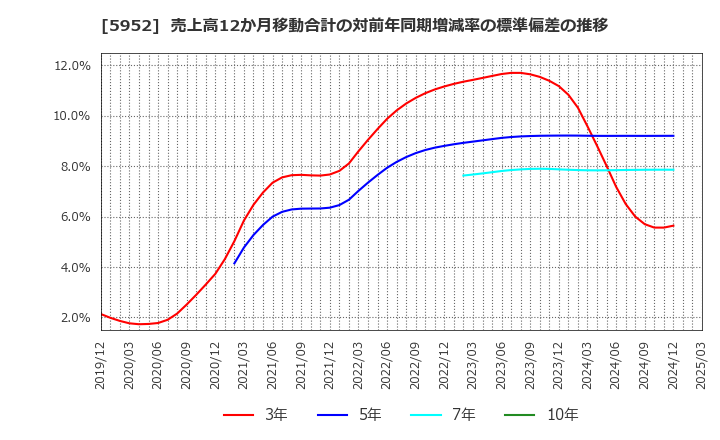 5952 アマテイ(株): 売上高12か月移動合計の対前年同期増減率の標準偏差の推移