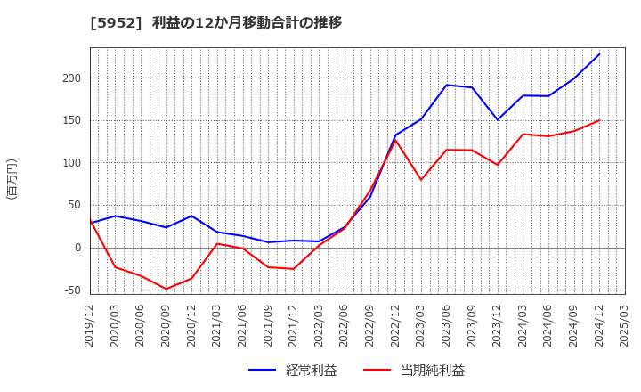 5952 アマテイ(株): 利益の12か月移動合計の推移