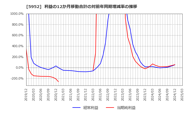 5952 アマテイ(株): 利益の12か月移動合計の対前年同期増減率の推移