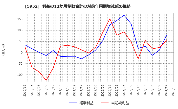 5952 アマテイ(株): 利益の12か月移動合計の対前年同期増減額の推移