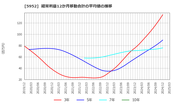 5952 アマテイ(株): 経常利益12か月移動合計の平均値の推移