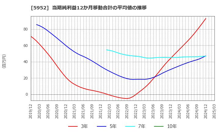 5952 アマテイ(株): 当期純利益12か月移動合計の平均値の推移