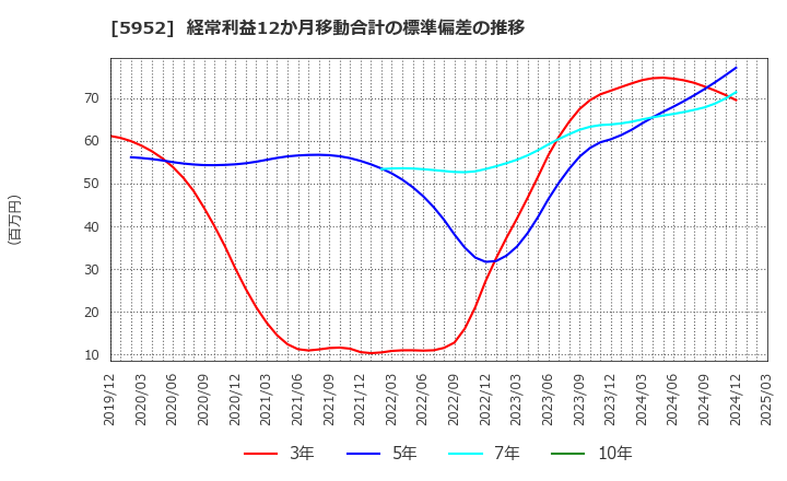 5952 アマテイ(株): 経常利益12か月移動合計の標準偏差の推移