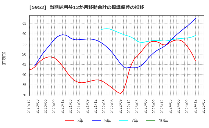 5952 アマテイ(株): 当期純利益12か月移動合計の標準偏差の推移