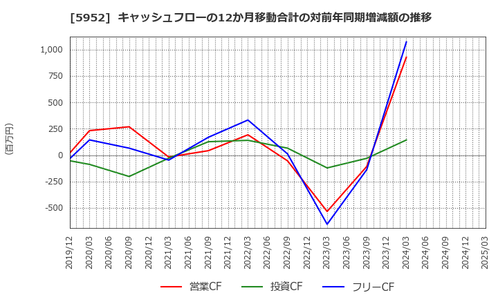 5952 アマテイ(株): キャッシュフローの12か月移動合計の対前年同期増減額の推移