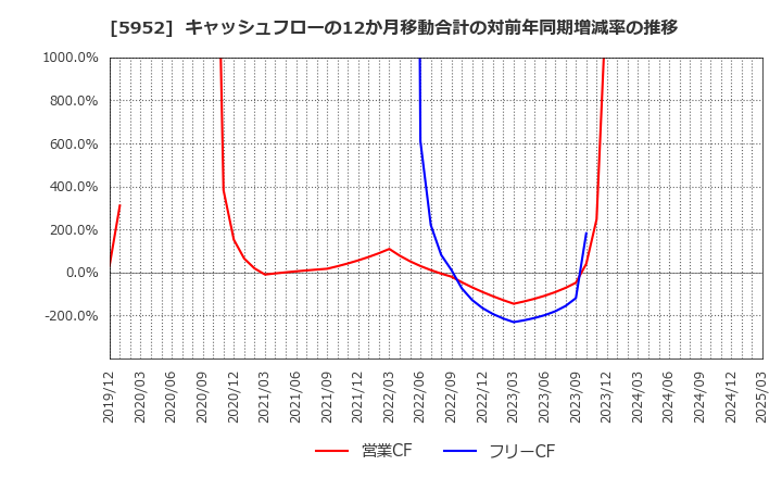 5952 アマテイ(株): キャッシュフローの12か月移動合計の対前年同期増減率の推移