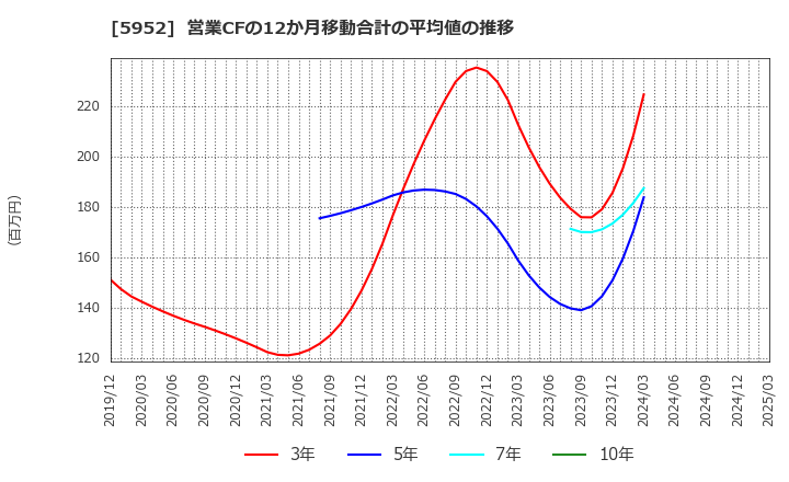 5952 アマテイ(株): 営業CFの12か月移動合計の平均値の推移