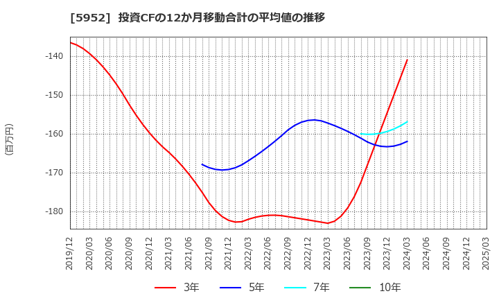 5952 アマテイ(株): 投資CFの12か月移動合計の平均値の推移