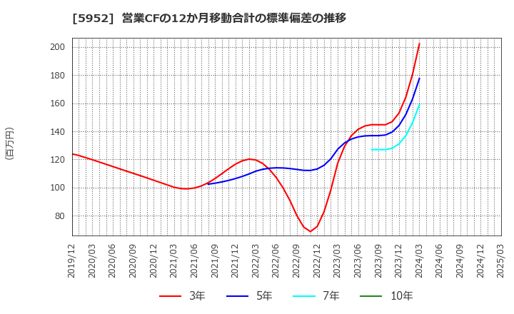 5952 アマテイ(株): 営業CFの12か月移動合計の標準偏差の推移
