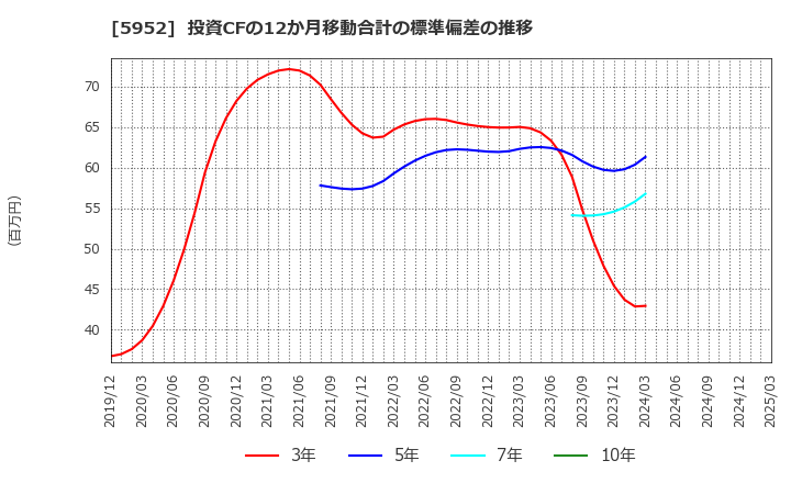 5952 アマテイ(株): 投資CFの12か月移動合計の標準偏差の推移