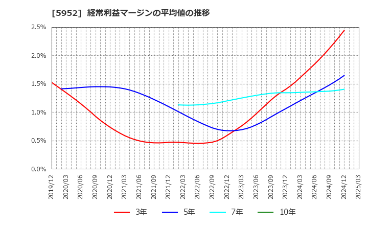 5952 アマテイ(株): 経常利益マージンの平均値の推移