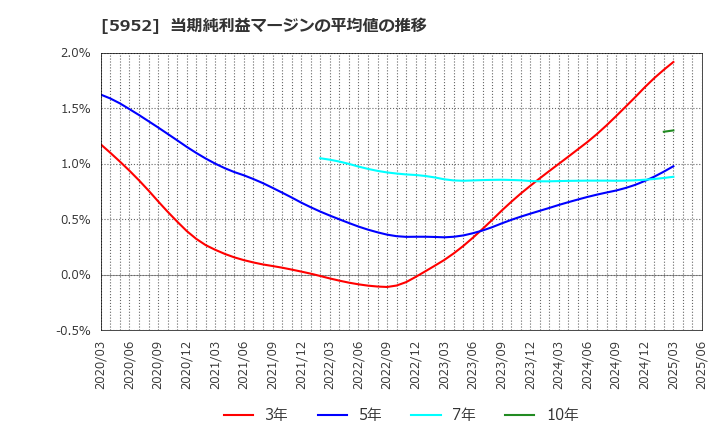5952 アマテイ(株): 当期純利益マージンの平均値の推移