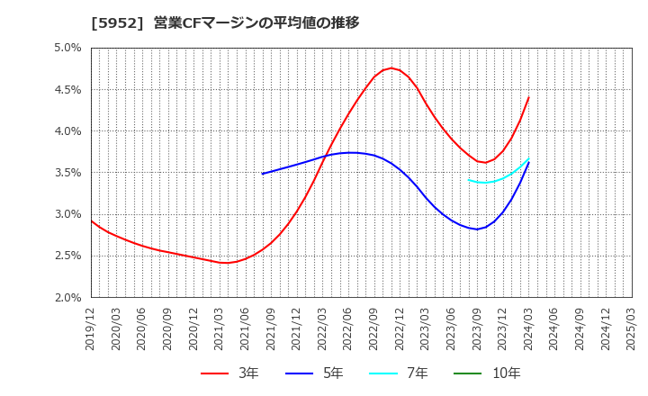 5952 アマテイ(株): 営業CFマージンの平均値の推移