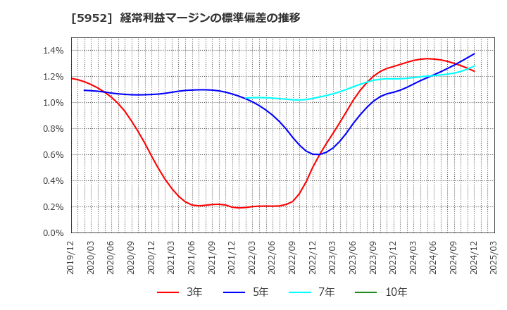 5952 アマテイ(株): 経常利益マージンの標準偏差の推移