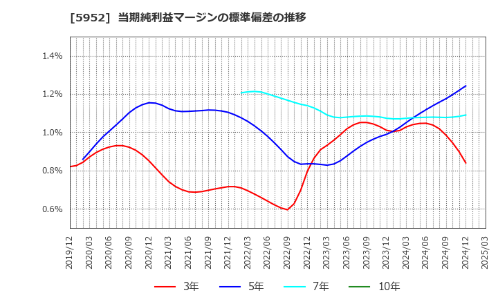 5952 アマテイ(株): 当期純利益マージンの標準偏差の推移
