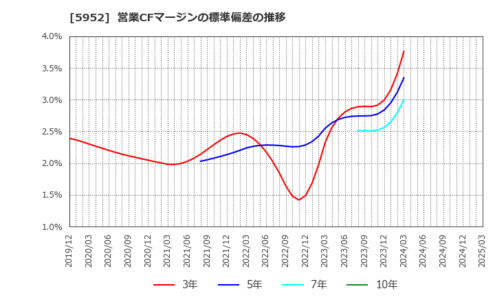 5952 アマテイ(株): 営業CFマージンの標準偏差の推移