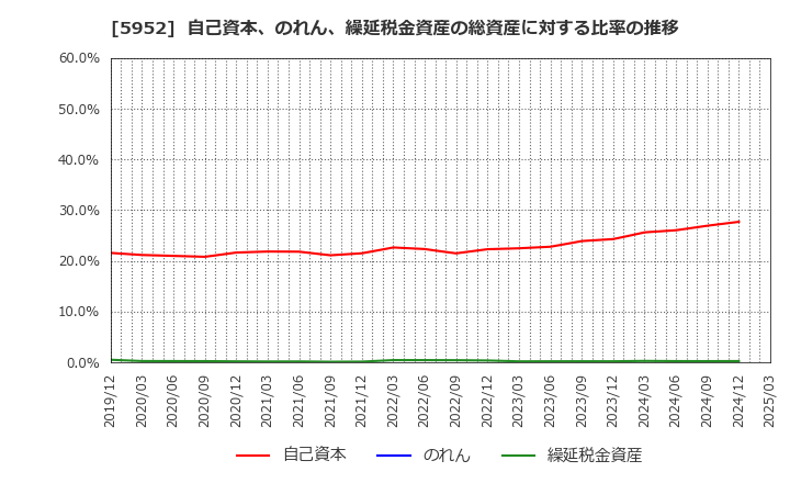 5952 アマテイ(株): 自己資本、のれん、繰延税金資産の総資産に対する比率の推移