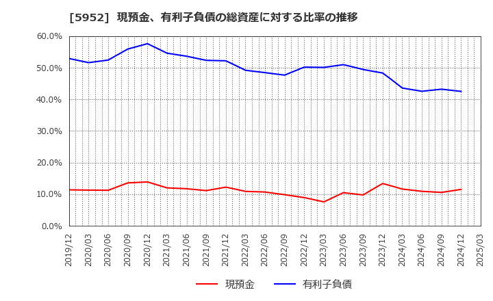 5952 アマテイ(株): 現預金、有利子負債の総資産に対する比率の推移