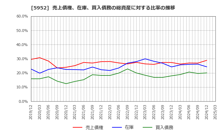 5952 アマテイ(株): 売上債権、在庫、買入債務の総資産に対する比率の推移