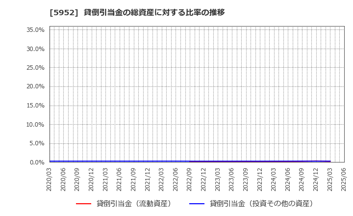 5952 アマテイ(株): 貸倒引当金の総資産に対する比率の推移